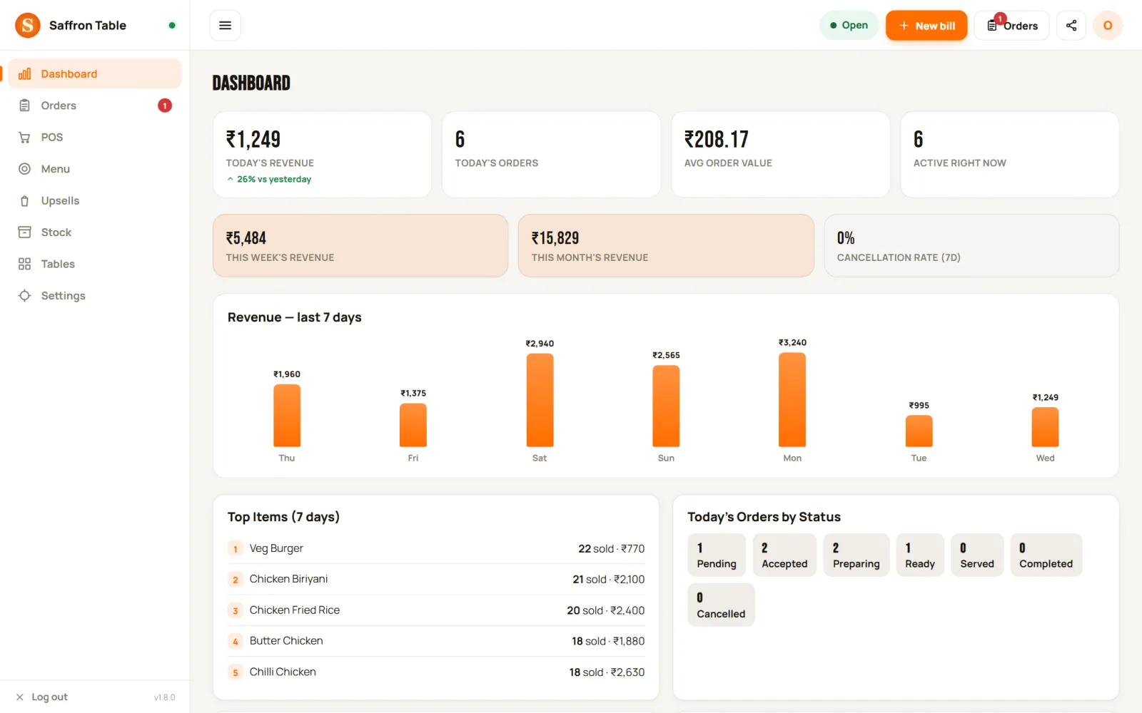Owner dashboard with sales charts